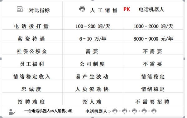 兰州电话机器人如何收费(人工电话机器人)
